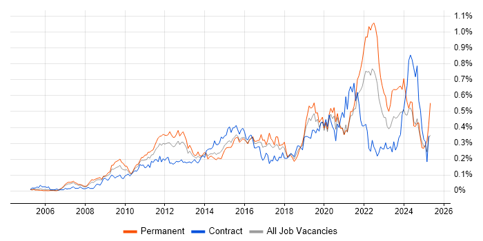 Job vacancy trend for Master Data Management in Central London Job vacancy trend for Master Data Management in Central London