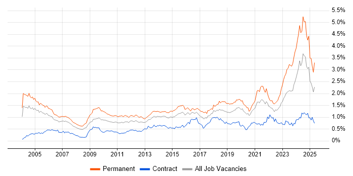Job vacancy trend for Master's Degree in Central London Job vacancy trend for Master's Degree in Central London