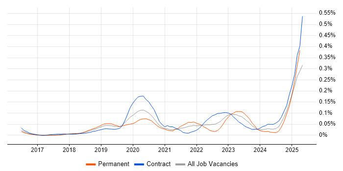 Job vacancy trend for Material-UI in Central London