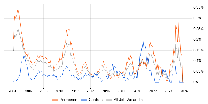 Mathematical Modelling job vacancy trend in Central London