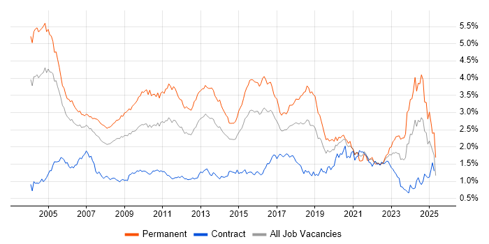 Job vacancy trend for Mathematics in Central London