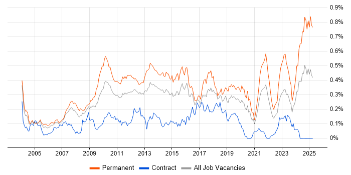 Job vacancy trend for MATLAB in Central London