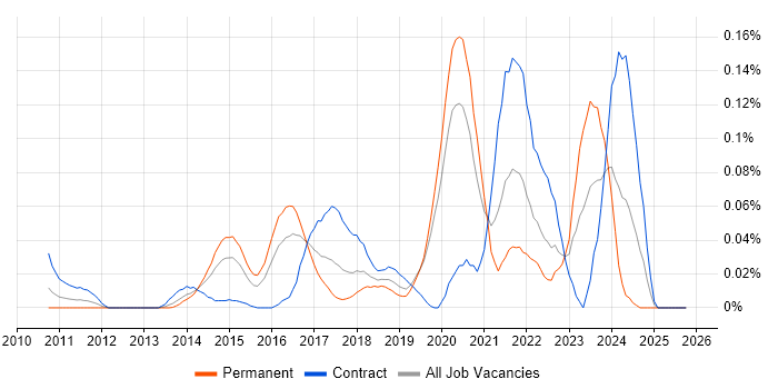 Matplotlib job vacancy trend in Central London