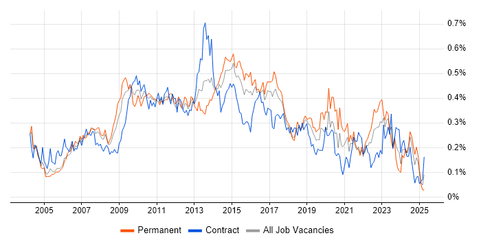 Job vacancy trend for Matrix Management in Central London Job vacancy trend for Matrix Management in Central London