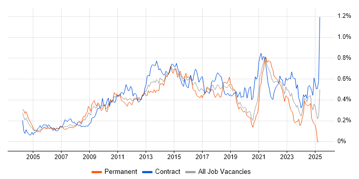 Job vacancy trend for Matrix Organization in Central London Job vacancy trend for Matrix Organization in Central London