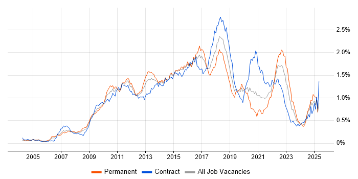 Job vacancy trend for Maven in Central London Job vacancy trend for Maven in Central London