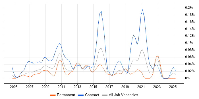 Job vacancy trend for Maximo in Central London