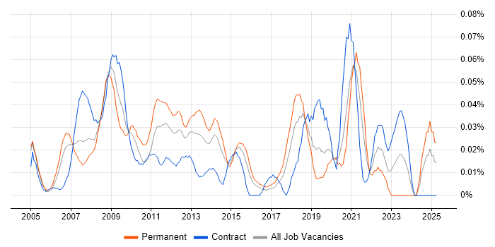 Job vacancy trend for Maya in Central London