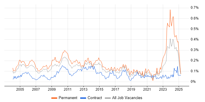 Job vacancy trend for MBA in Central London Job vacancy trend for MBA in Central London