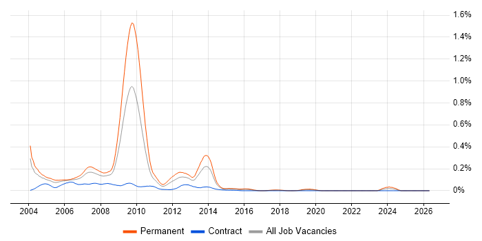 MCAD job vacancy trend in Central London