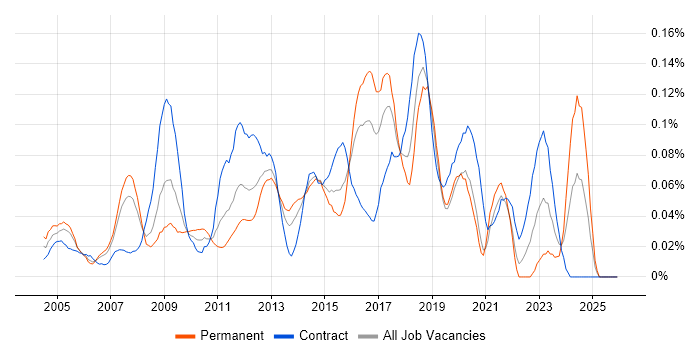 McAfee ePO job vacancy trend in Central London