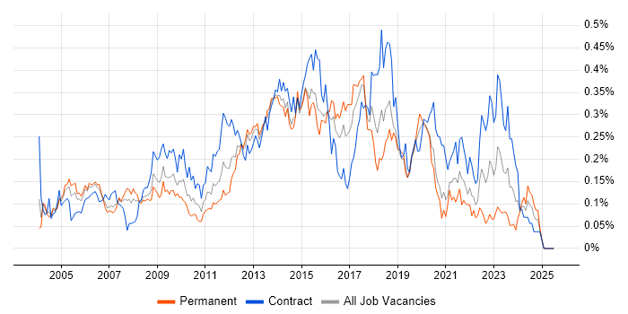 Job vacancy trend for McAfee in Central London