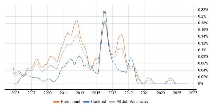 MCDST job vacancy trend in Central London