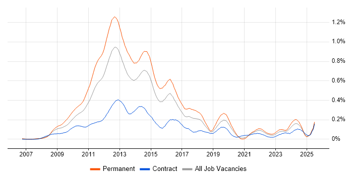 Job vacancy trend for MCITP in Central London