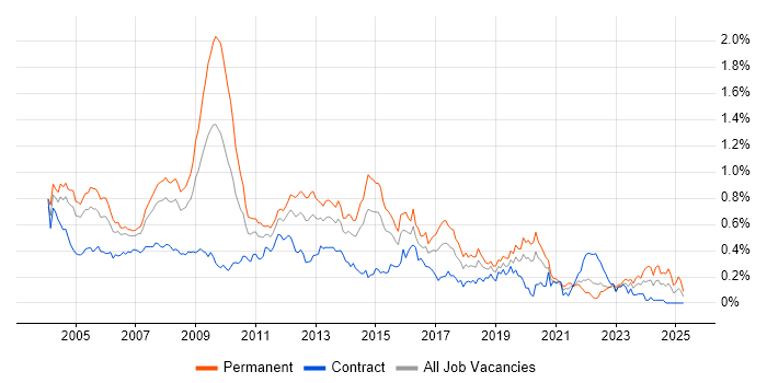 Job vacancy trend for MCP in Central London Job vacancy trend for MCP in Central London