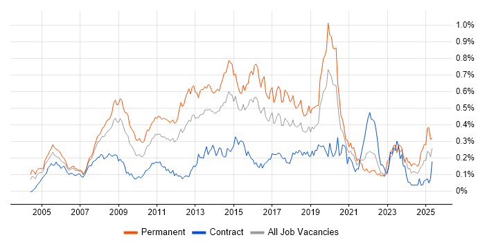 Job vacancy trend for MCSA in Central London Job vacancy trend for MCSA in Central London