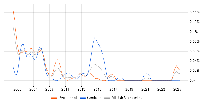 Job vacancy trend for MCT in Central London Job vacancy trend for MCT in Central London