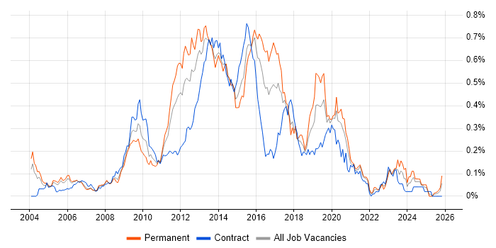 MDX job vacancy trend in Central London