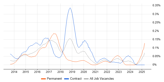 Job vacancy trend for MEAN Stack in Central London