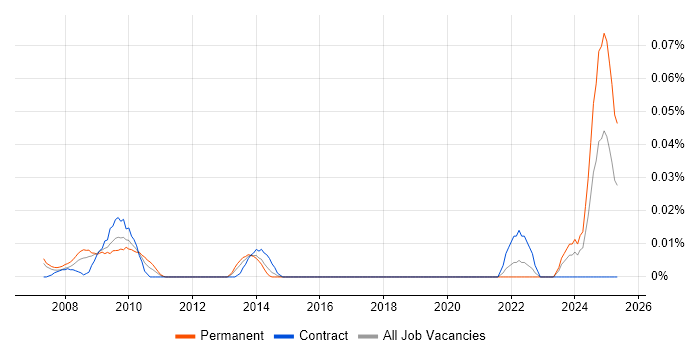 Job vacancy trend for Mechanical Engineer in Central London Job vacancy trend for Mechanical Engineer in Central London