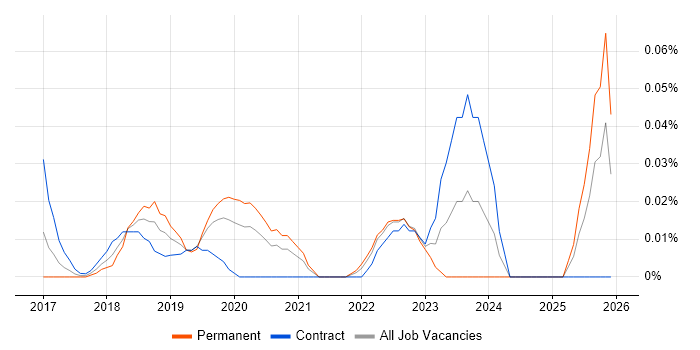 Medallia job vacancy trend in Central London