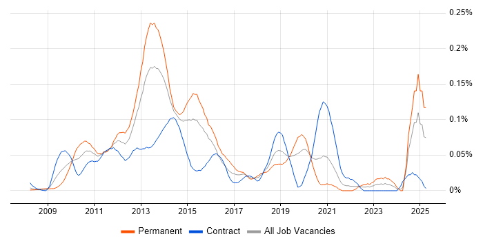 Job vacancy trend for Memcached in Central London