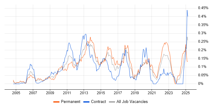 Job vacancy trend for Memory Management in Central London Job vacancy trend for Memory Management in Central London