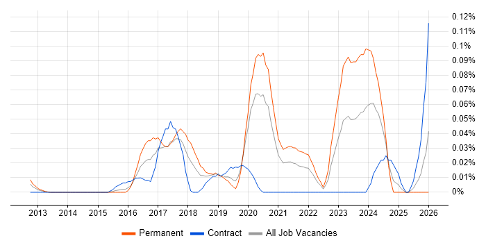 Mendix job vacancy trend in Central London