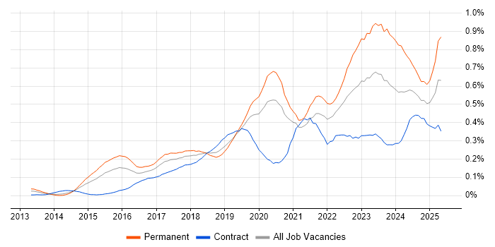 Job vacancy trend for Meraki in Central London Job vacancy trend for Meraki in Central London