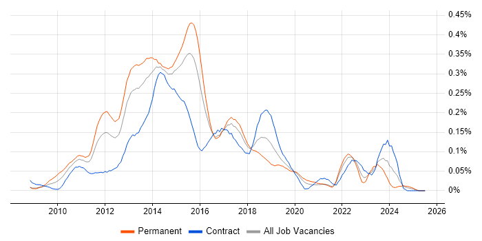 Job vacancy trend for Mercurial in Central London