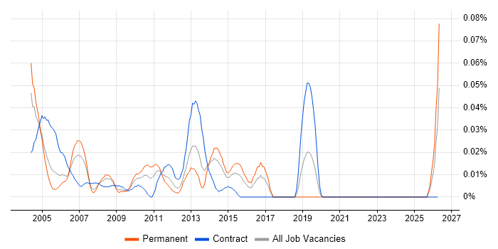 Messaging Administrator job vacancy trend in Central London