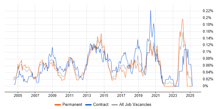 Job vacancy trend for Messaging Engineer in Central London Job vacancy trend for Messaging Engineer in Central London