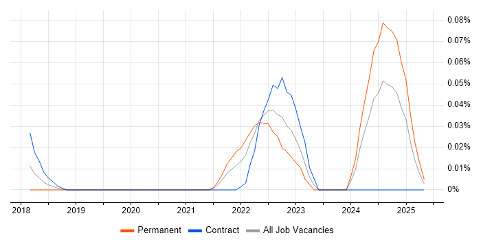 Job vacancy trend for Metabase in Central London Job vacancy trend for Metabase in Central London