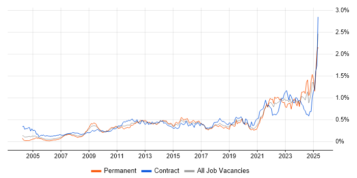 Job vacancy trend for Metadata in Central London Job vacancy trend for Metadata in Central London