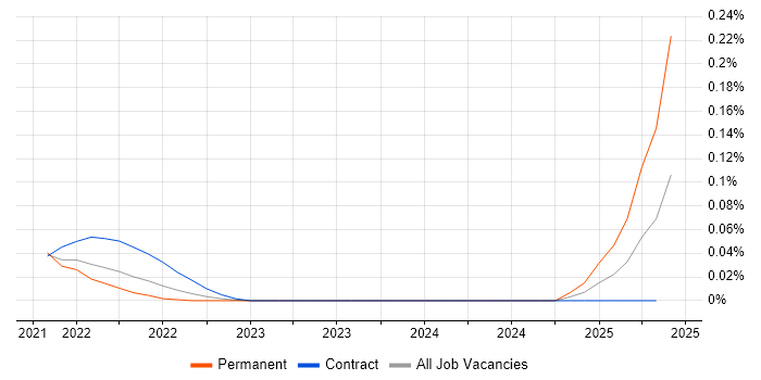 Job vacancy trend for Metaflow in Central London Job vacancy trend for Metaflow in Central London