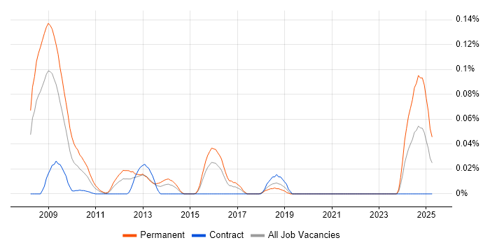 Job vacancy trend for Metaprogramming in Central London