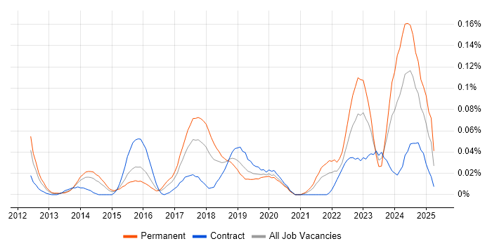 Job vacancy trend for Metasploit in Central London Job vacancy trend for Metasploit in Central London