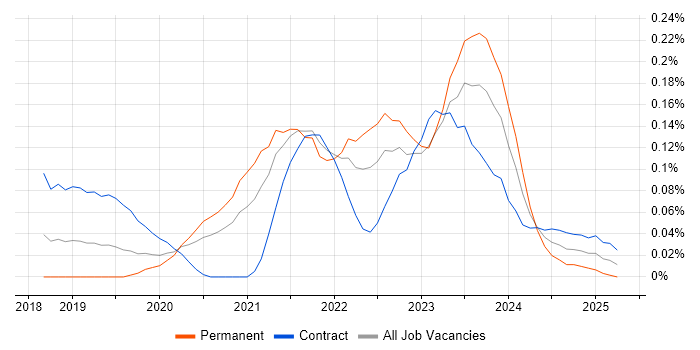 Job vacancy trend for Micro Frontends in Central London Job vacancy trend for Micro Frontends in Central London