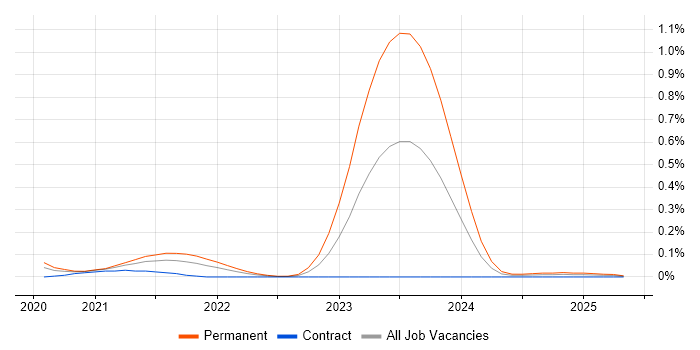 Job vacancy trend for Micronaut in Central London Job vacancy trend for Micronaut in Central London