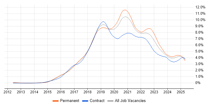 Job vacancy trend for Microservices in Central London