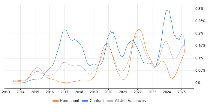 Job vacancy trend for Microsoft 365 Architect in Central London Job vacancy trend for Microsoft 365 Architect in Central London