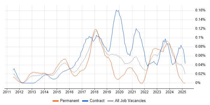 Job vacancy trend for Microsoft 365 Consultant in Central London Job vacancy trend for Microsoft 365 Consultant in Central London