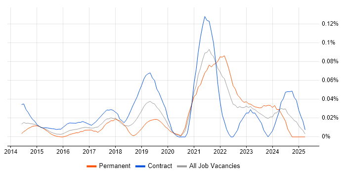 Job vacancy trend for Microsoft 365 Developer in Central London Job vacancy trend for Microsoft 365 Developer in Central London