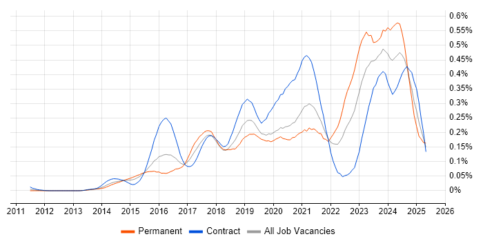 Job vacancy trend for Microsoft 365 Engineer in Central London Job vacancy trend for Microsoft 365 Engineer in Central London