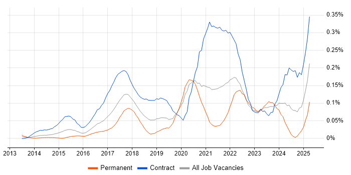 Job vacancy trend for Microsoft 365 Manager in Central London Job vacancy trend for Microsoft 365 Manager in Central London