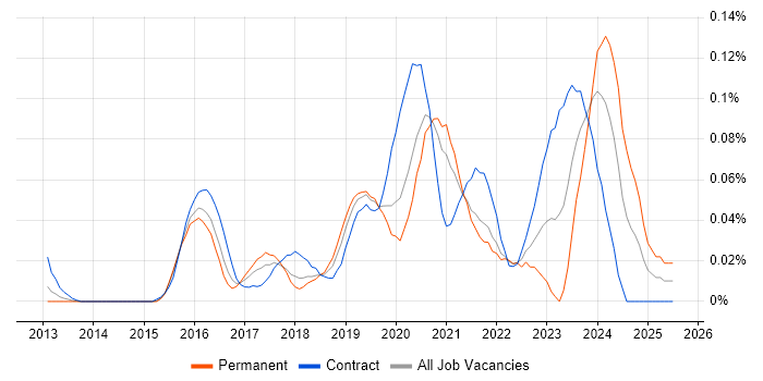 Job vacancy trend for Microsoft 365 Specialist in Central London Job vacancy trend for Microsoft 365 Specialist in Central London