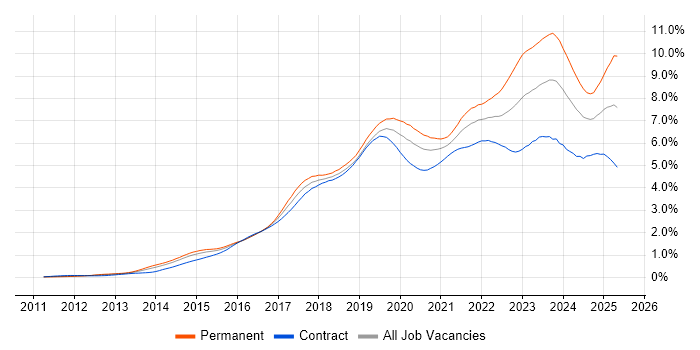 Job vacancy trend for Microsoft 365 in Central London