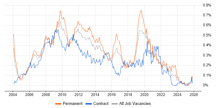 Microsoft Analysis Services job vacancy trend in Central London