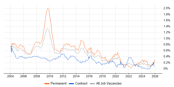 Microsoft Certified Professional job vacancy trend in Central London