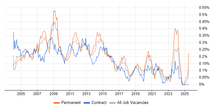 Job vacancy trend for Microsoft Clustering in Central London Job vacancy trend for Microsoft Clustering in Central London